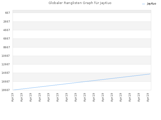 Globaler Ranglisten Graph für JayKuo