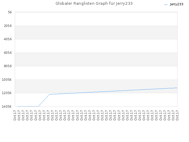 Globaler Ranglisten Graph für Jerry233