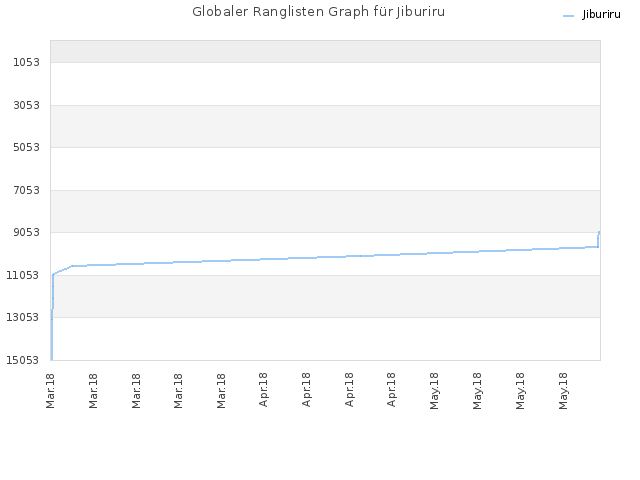 Globaler Ranglisten Graph für Jiburiru