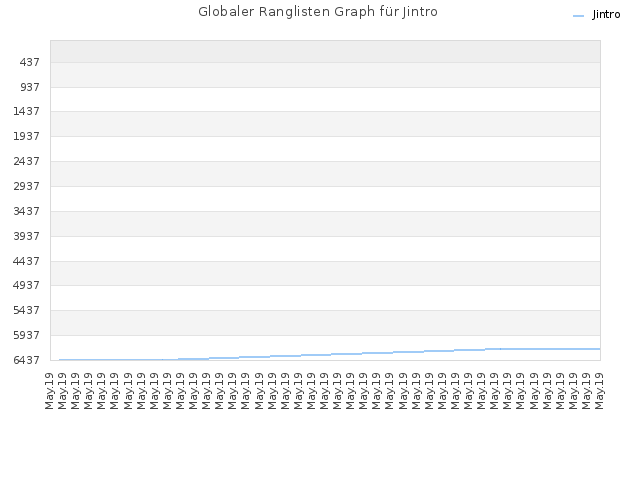 Globaler Ranglisten Graph für Jintro