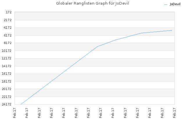 Globaler Ranglisten Graph für JoDevil