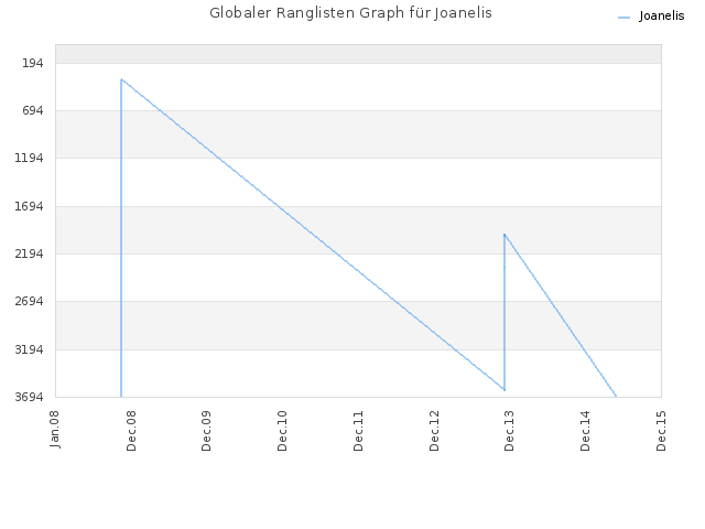 Globaler Ranglisten Graph für Joanelis