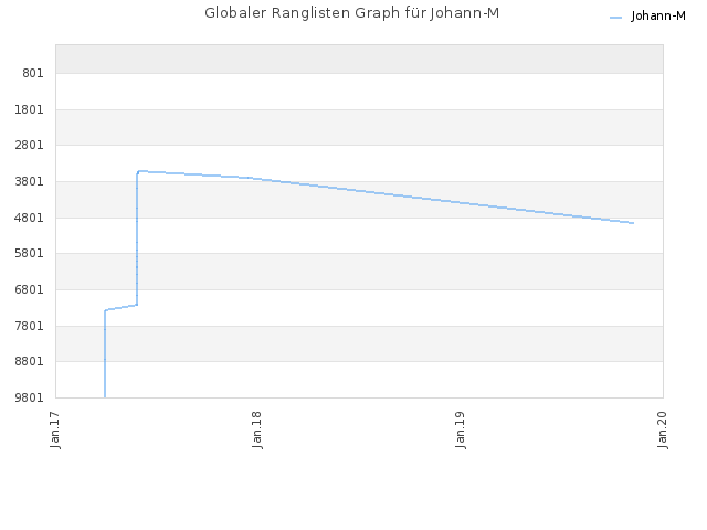 Globaler Ranglisten Graph für Johann-M