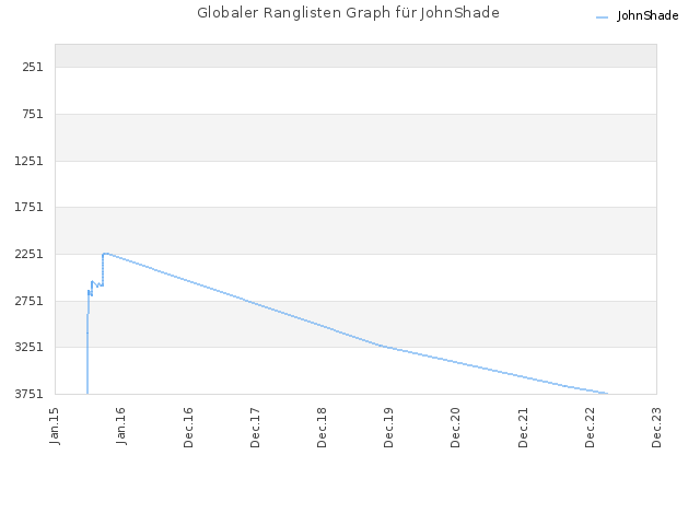 Globaler Ranglisten Graph für JohnShade