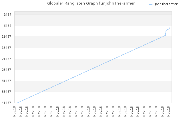 Globaler Ranglisten Graph für JohnTheFarmer