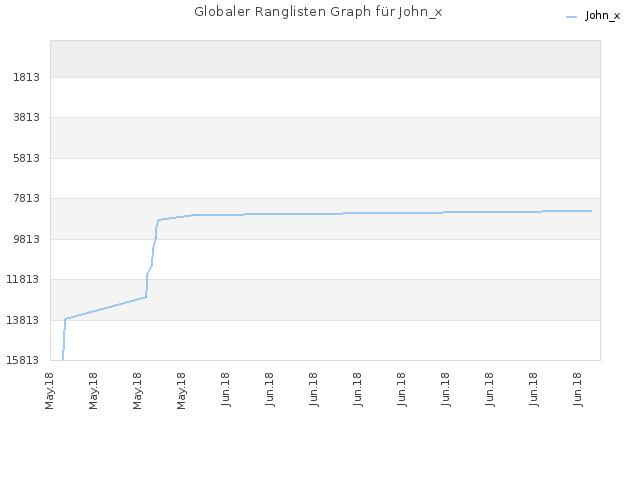 Globaler Ranglisten Graph für John_x