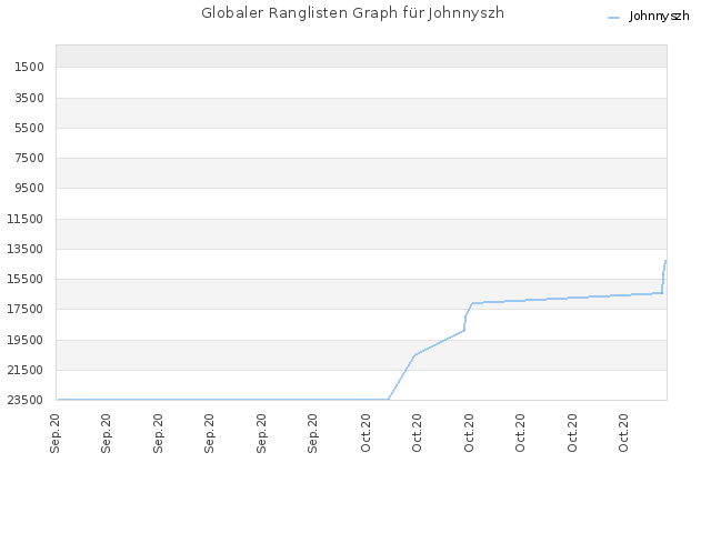 Globaler Ranglisten Graph für Johnnyszh