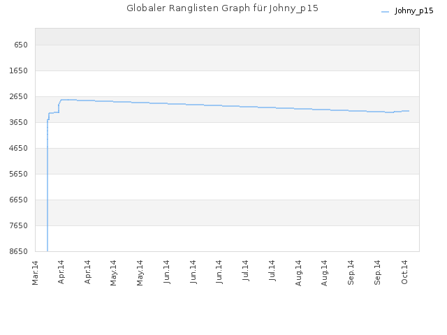 Globaler Ranglisten Graph für Johny_p15