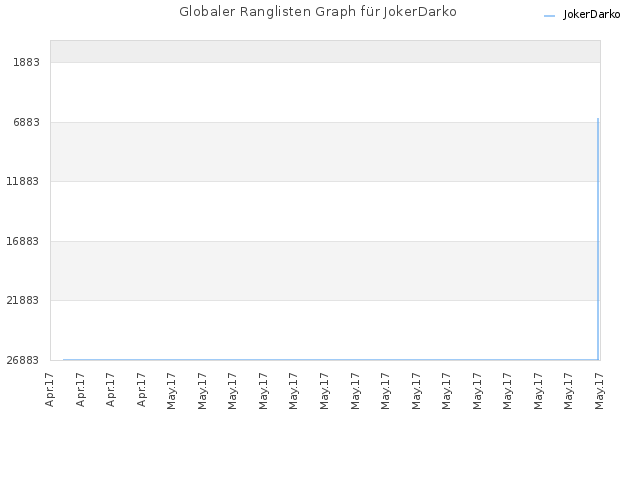 Globaler Ranglisten Graph für JokerDarko