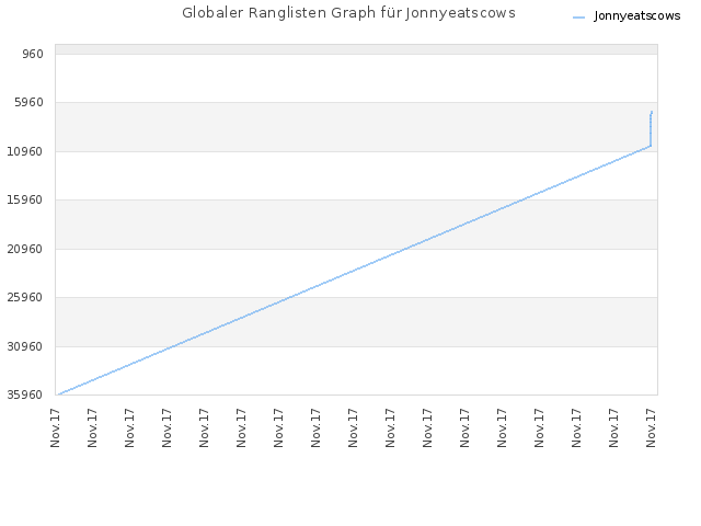 Globaler Ranglisten Graph für Jonnyeatscows