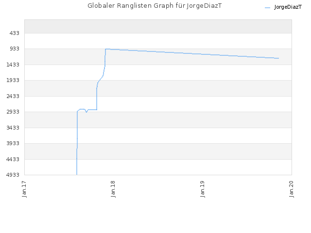 Globaler Ranglisten Graph für JorgeDiazT