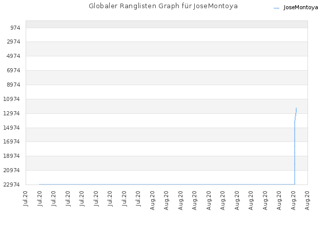 Globaler Ranglisten Graph für JoseMontoya