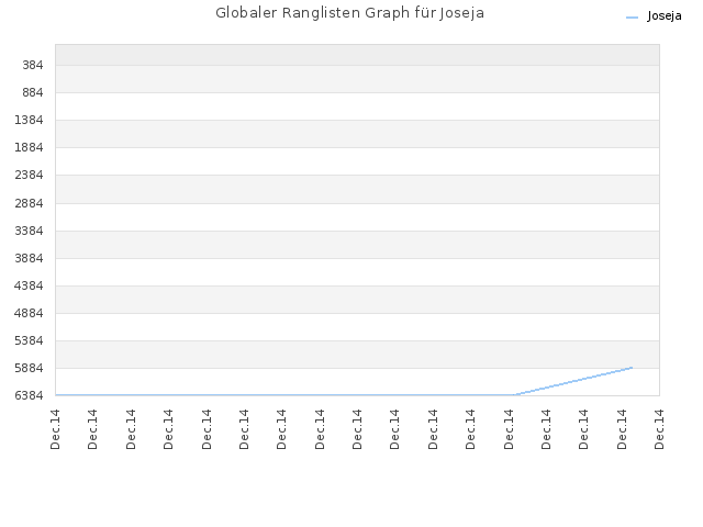 Globaler Ranglisten Graph für Joseja