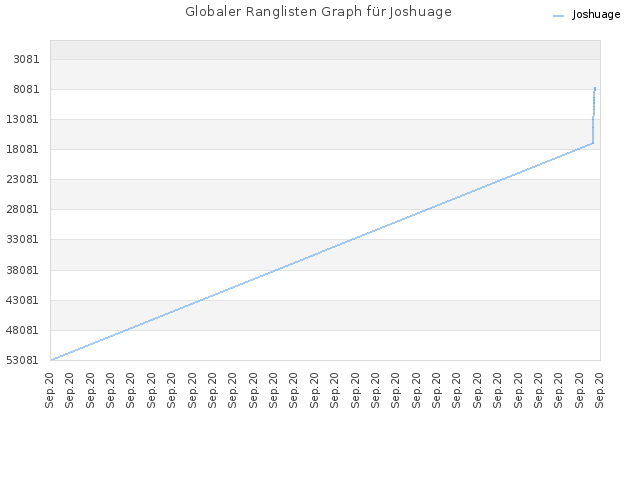 Globaler Ranglisten Graph für Joshuage