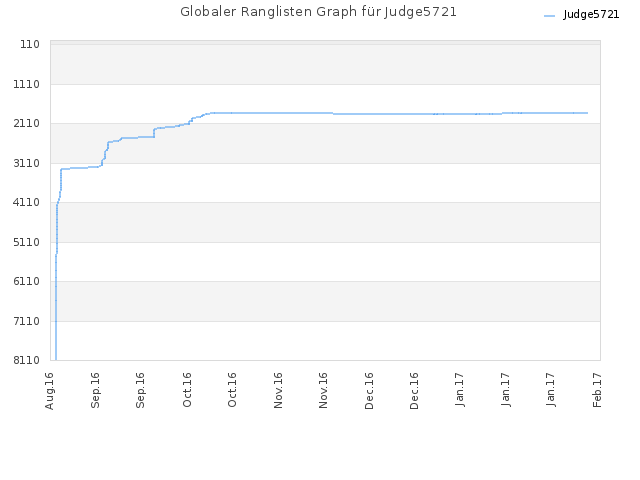 Globaler Ranglisten Graph für Judge5721