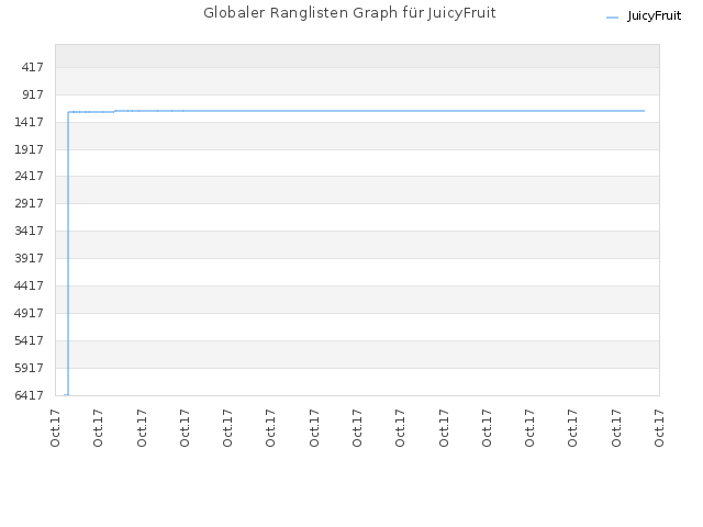 Globaler Ranglisten Graph für JuicyFruit