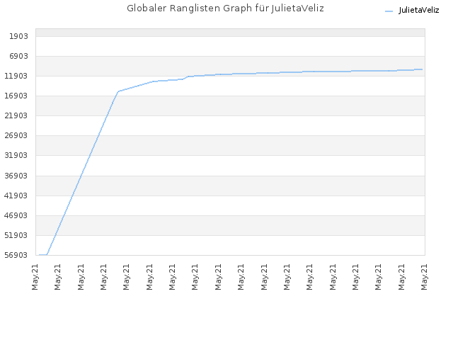 Globaler Ranglisten Graph für JulietaVeliz