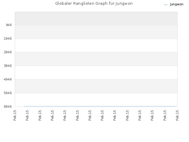 Globaler Ranglisten Graph für Jungwon