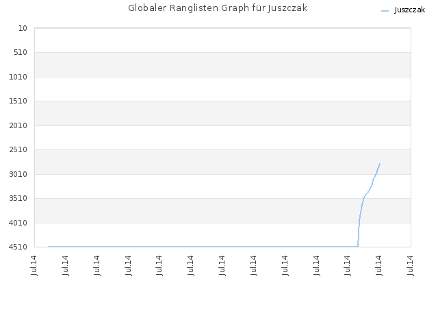 Globaler Ranglisten Graph für Juszczak