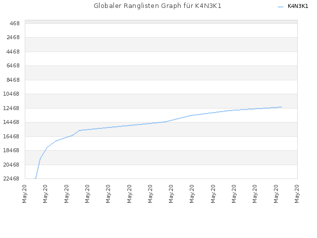Globaler Ranglisten Graph für K4N3K1