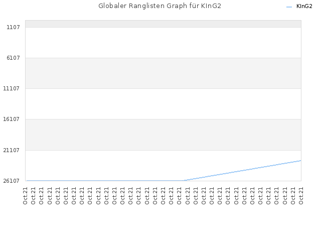 Globaler Ranglisten Graph für KInG2