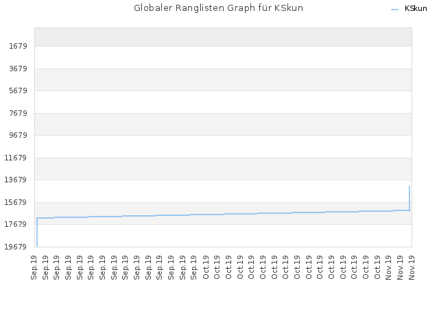 Globaler Ranglisten Graph für KSkun