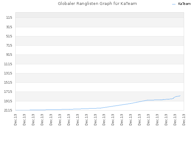 Globaler Ranglisten Graph für KaTeam