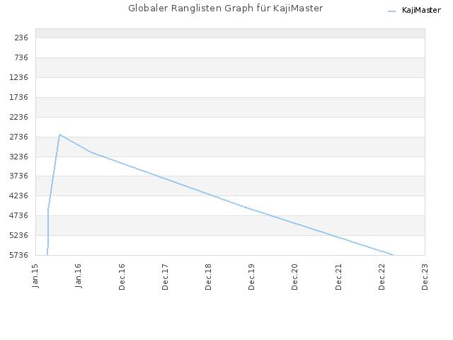 Globaler Ranglisten Graph für KajiMaster