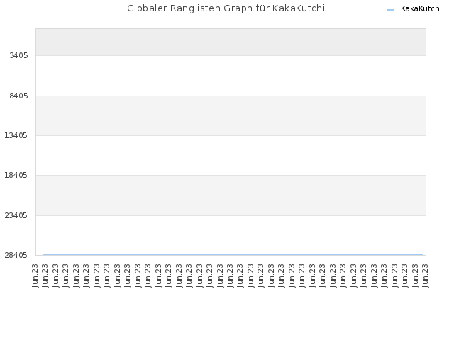 Globaler Ranglisten Graph für KakaKutchi