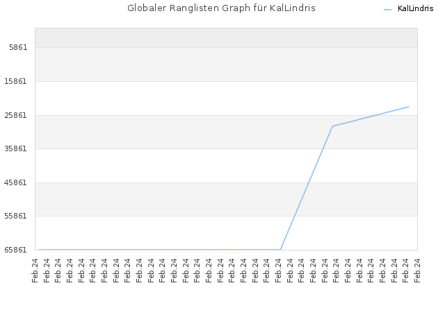 Globaler Ranglisten Graph für KalLindris