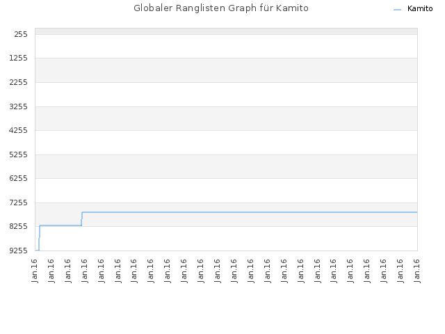 Globaler Ranglisten Graph für Kamito