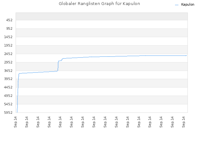 Globaler Ranglisten Graph für Kapulon
