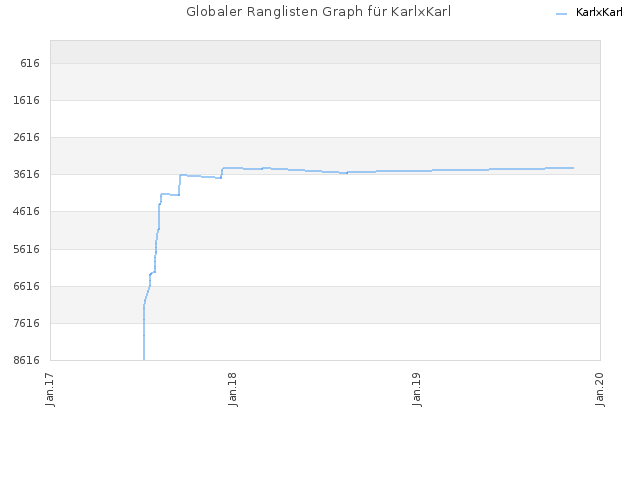Globaler Ranglisten Graph für KarlxKarl