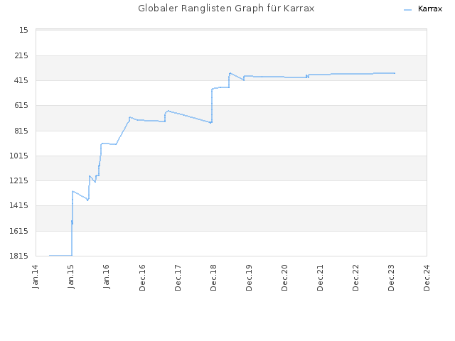 Globaler Ranglisten Graph für Karrax