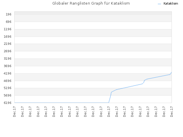 Globaler Ranglisten Graph für Kataklism