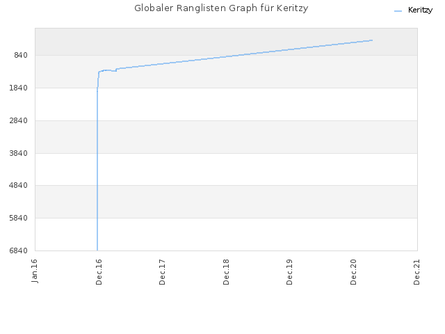 Globaler Ranglisten Graph für Keritzy