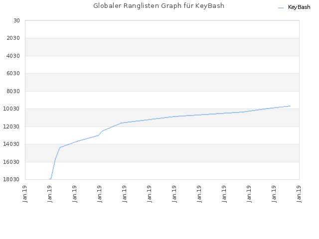 Globaler Ranglisten Graph für KeyBash
