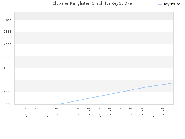 Globaler Ranglisten Graph für KeyStrOke