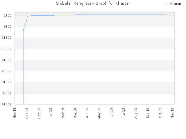 Globaler Ranglisten Graph für Kharon