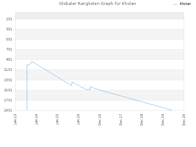 Globaler Ranglisten Graph für Kholan