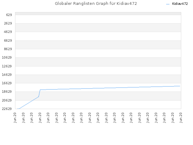 Globaler Ranglisten Graph für Kidiav472