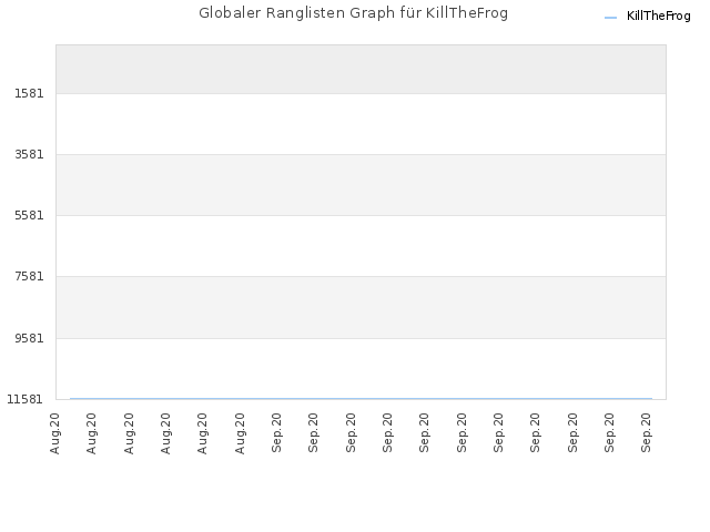 Globaler Ranglisten Graph für KillTheFrog