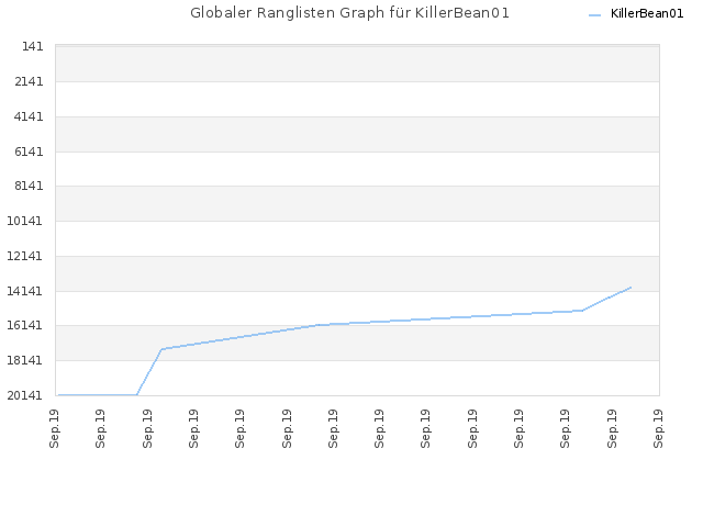 Globaler Ranglisten Graph für KillerBean01