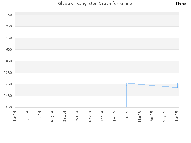 Globaler Ranglisten Graph für Kinine
