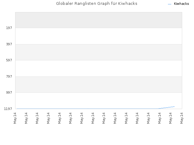 Globaler Ranglisten Graph für Kiwhacks