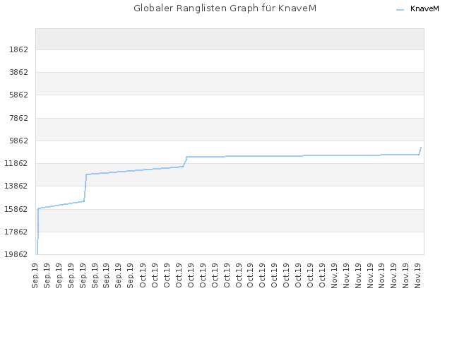 Globaler Ranglisten Graph für KnaveM