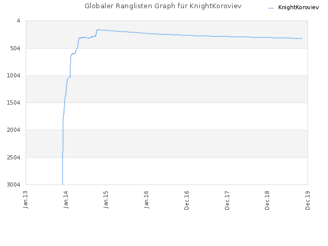 Globaler Ranglisten Graph für KnightKoroviev