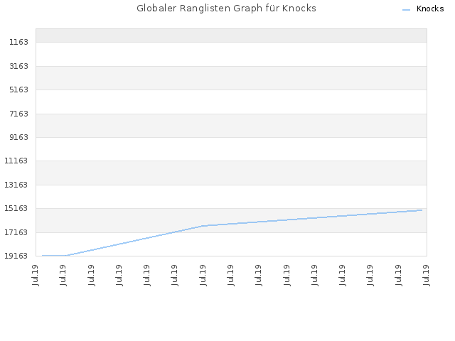 Globaler Ranglisten Graph für Knocks