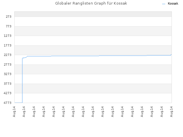 Globaler Ranglisten Graph für Kossak