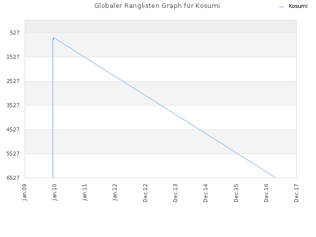 Globaler Ranglisten Graph für Kosumi